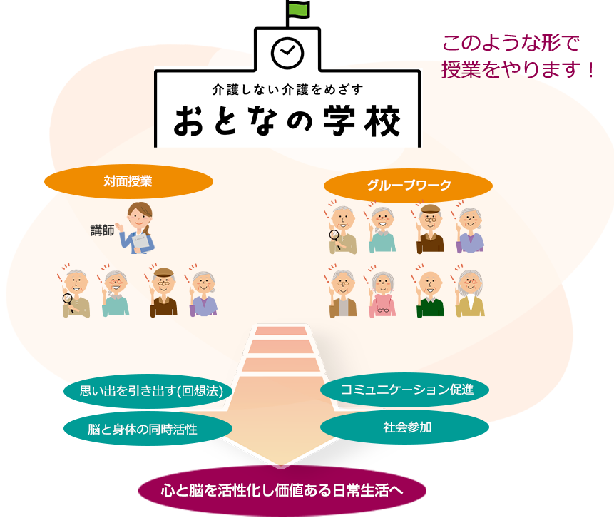おとなの学校 このような形で授業をやります！