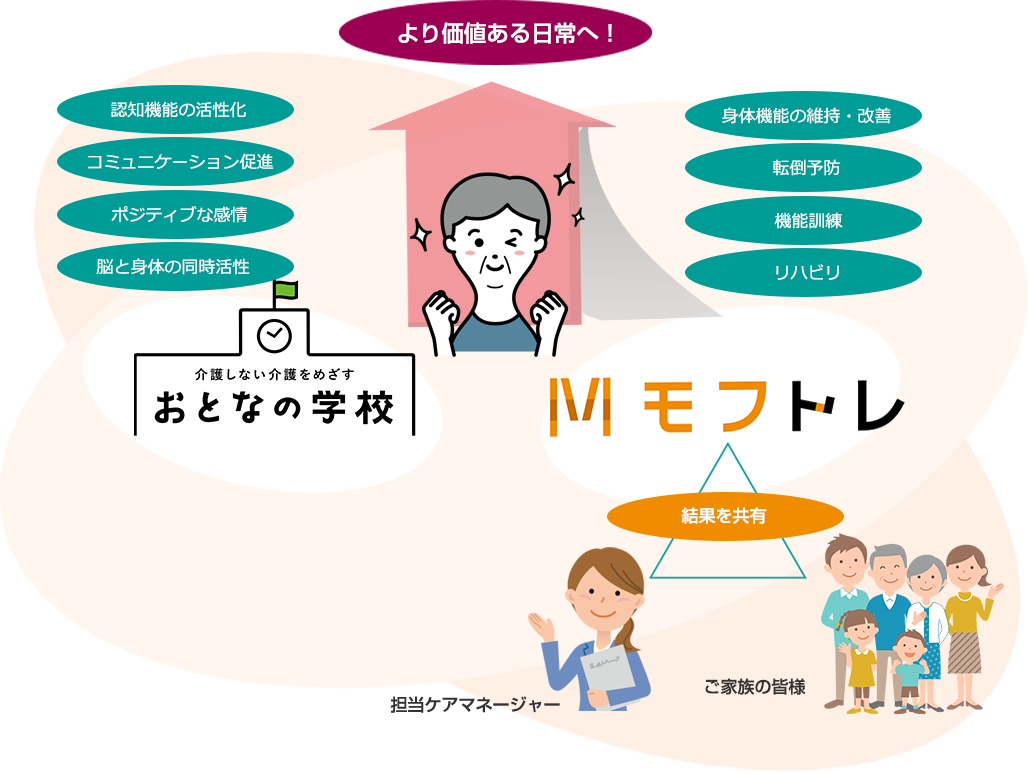 おとなの学校 モフトレ 結果を共有 より価値ある日常へ